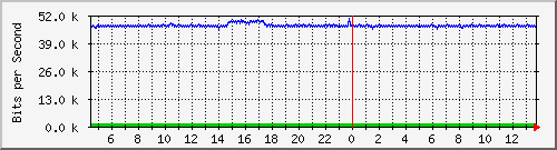ls192-9300_gi4_0_11 Traffic Graph