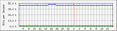 ls192-9300_gi4_0_12 Traffic Graph
