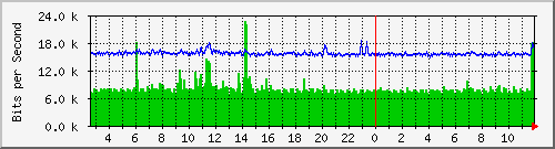 ls192-9300_gi4_0_15 Traffic Graph
