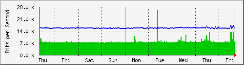 week
