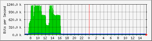 ls192-9300_gi4_0_16 Traffic Graph
