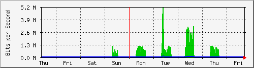 week
