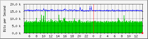 ls192-9300_gi4_0_17 Traffic Graph