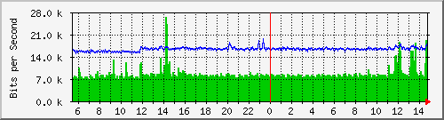 ls192-9300_gi4_0_18 Traffic Graph