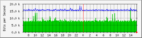 ls192-9300_gi4_0_19 Traffic Graph