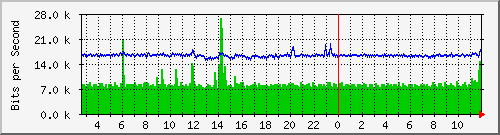 ls192-9300_gi4_0_20 Traffic Graph