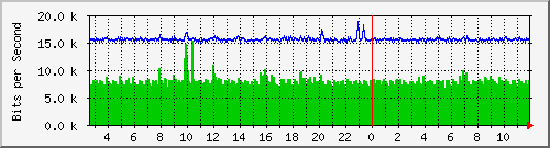 ls192-9300_gi4_0_21 Traffic Graph