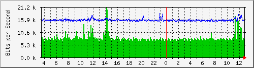 ls192-9300_gi4_0_22 Traffic Graph