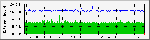 ls192-9300_gi4_0_23 Traffic Graph