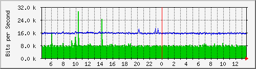 ls192-9300_gi4_0_25 Traffic Graph