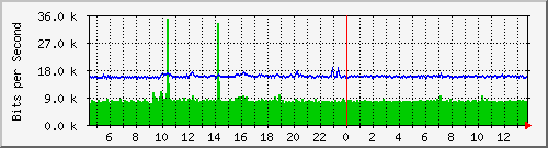 ls192-9300_gi4_0_26 Traffic Graph