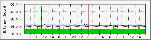 ls192-9300_gi4_0_27 Traffic Graph