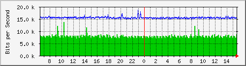 ls192-9300_gi4_0_28 Traffic Graph