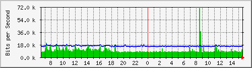 ls192-9300_gi4_0_3 Traffic Graph
