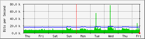 week