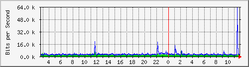 ls192-9300_gi4_0_33 Traffic Graph