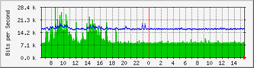 ls192-9300_gi4_0_4 Traffic Graph