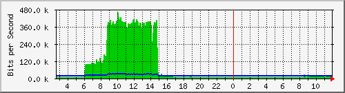 ls192-9300_gi4_0_48 Traffic Graph
