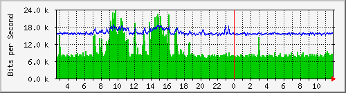 ls192-9300_gi4_0_6 Traffic Graph