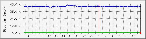 ls192-9300_gi4_0_8 Traffic Graph