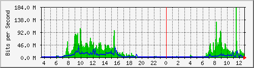 ls192-9300_po1 Traffic Graph