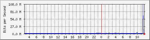 ls192-9300_po20 Traffic Graph