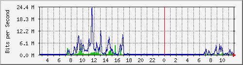 ls192-9300_te1_0_37 Traffic Graph