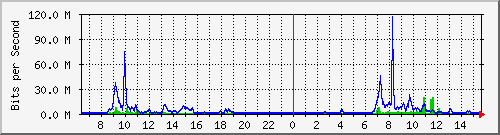 ls192-9300_te1_0_38 Traffic Graph