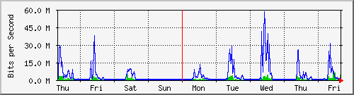 week