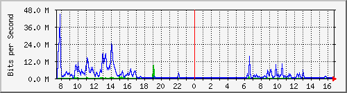 ls192-9300_te1_0_39 Traffic Graph
