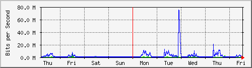 week