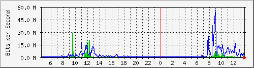 ls192-9300_te1_0_44 Traffic Graph