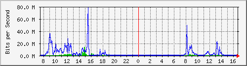 ls192-9300_te1_0_47 Traffic Graph