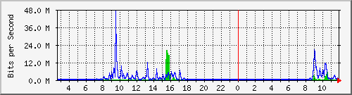 ls192-9300_te1_0_48 Traffic Graph