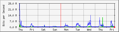 week