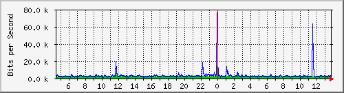 ls192-9300_tw1_0_10 Traffic Graph