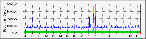 ls192-9300_tw1_0_25 Traffic Graph