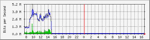 ls192-9300_tw1_0_3 Traffic Graph