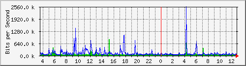 ls192-9300_tw1_0_36 Traffic Graph