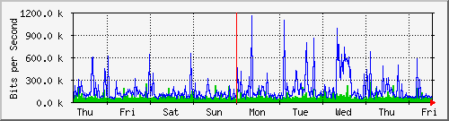 week