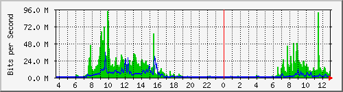 ls192-9300_twe1_1_1 Traffic Graph