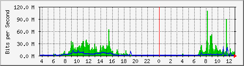 ls192-9300_twe4_1_1 Traffic Graph