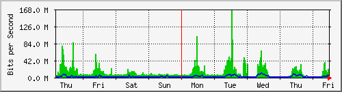 week