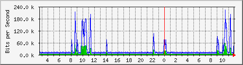 ls192-9300_vl434 Traffic Graph