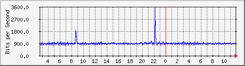 ls292-9300_ap1_0_1 Traffic Graph