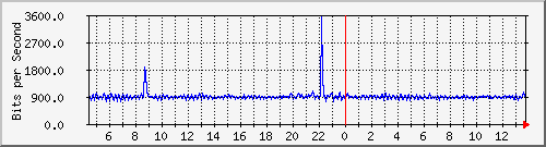 ls292-9300_ap2_0_1 Traffic Graph