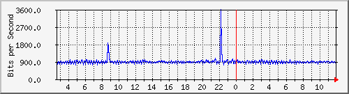 ls292-9300_ap3_0_1 Traffic Graph