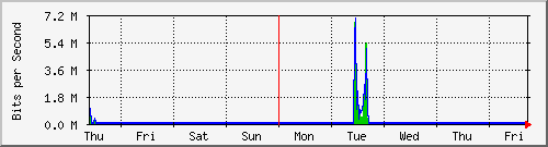 week