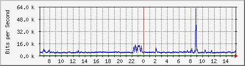 ls292-9300_gi2_0_21 Traffic Graph