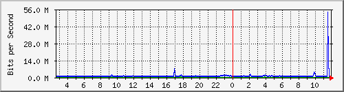 ls292-9300_gi2_0_23 Traffic Graph